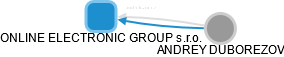 ONLINE ELECTRONIC GROUP s.r.o. - náhled vizuálního zobrazení vztahů obchodního rejstříku