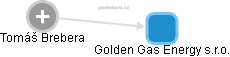 Golden Gas Energy s.r.o. - náhled vizuálního zobrazení vztahů obchodního rejstříku