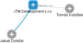 JTM Development s.r.o. - náhled vizuálního zobrazení vztahů obchodního rejstříku