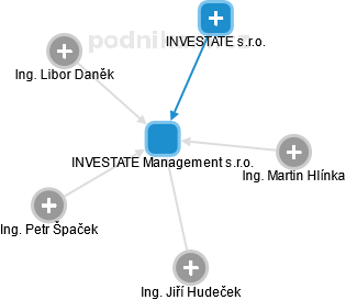 INVESTATE Management s.r.o. - náhled vizuálního zobrazení vztahů obchodního rejstříku