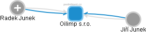 Oilimp s.r.o. - náhled vizuálního zobrazení vztahů obchodního rejstříku
