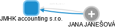 JMHK accounting s.r.o. - náhled vizuálního zobrazení vztahů obchodního rejstříku