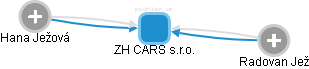 ZH CARS s.r.o. - náhled vizuálního zobrazení vztahů obchodního rejstříku