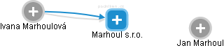 Marhoul s.r.o. - náhled vizuálního zobrazení vztahů obchodního rejstříku