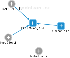 ICIA network, s.r.o. - náhled vizuálního zobrazení vztahů obchodního rejstříku