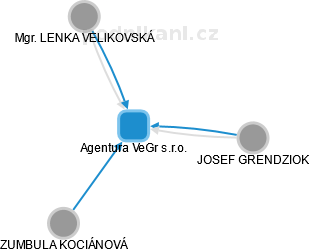 Agentura VeGr s.r.o. - náhled vizuálního zobrazení vztahů obchodního rejstříku