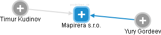 Mapirera s.r.o. - náhled vizuálního zobrazení vztahů obchodního rejstříku