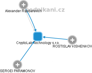 CryptoLab Technology s.r.o. - náhled vizuálního zobrazení vztahů obchodního rejstříku