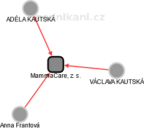 MammaCare, z. s. - náhled vizuálního zobrazení vztahů obchodního rejstříku