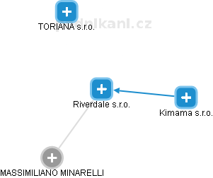 Riverdale s.r.o. - náhled vizuálního zobrazení vztahů obchodního rejstříku