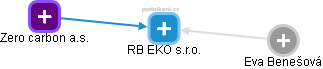 RB EKO s.r.o. - náhled vizuálního zobrazení vztahů obchodního rejstříku