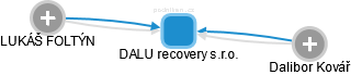 DALU recovery s.r.o. - náhled vizuálního zobrazení vztahů obchodního rejstříku
