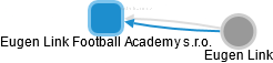Eugen Link Football Academy s.r.o. - náhled vizuálního zobrazení vztahů obchodního rejstříku
