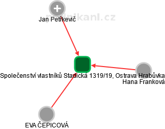 Společenství vlastníků Stadická 1319/19, Ostrava Hrabůvka - náhled vizuálního zobrazení vztahů obchodního rejstříku