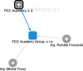 PED Academy Group, s.r.o. - náhled vizuálního zobrazení vztahů obchodního rejstříku