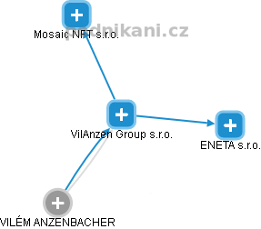 VilAnzen Group s.r.o. - náhled vizuálního zobrazení vztahů obchodního rejstříku