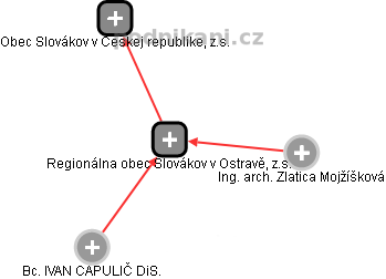 Regionálna obec Slovákov v Ostravě, z.s. - náhled vizuálního zobrazení vztahů obchodního rejstříku