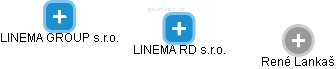 LINEMA RD s.r.o. - náhled vizuálního zobrazení vztahů obchodního rejstříku