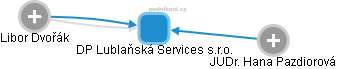 DP Lublaňská Services s.r.o. - náhled vizuálního zobrazení vztahů obchodního rejstříku
