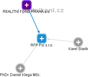 RFP Psí s.r.o. - náhled vizuálního zobrazení vztahů obchodního rejstříku