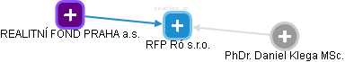 RFP Ró s.r.o. - náhled vizuálního zobrazení vztahů obchodního rejstříku