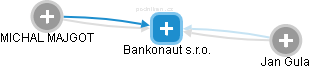 Bankonaut s.r.o. - náhled vizuálního zobrazení vztahů obchodního rejstříku