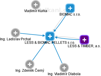 LESS & BIOMAC PELLETS s.r.o. - náhled vizuálního zobrazení vztahů obchodního rejstříku