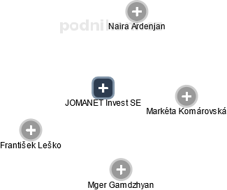 JOMANET Invest SE - náhled vizuálního zobrazení vztahů obchodního rejstříku