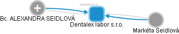 Dentalex labor s.r.o. - náhled vizuálního zobrazení vztahů obchodního rejstříku