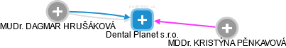 Dental Planet s.r.o. - náhled vizuálního zobrazení vztahů obchodního rejstříku
