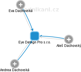 Eye Design Pro s.r.o. - náhled vizuálního zobrazení vztahů obchodního rejstříku
