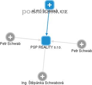 PSP REALITY s.r.o. - náhled vizuálního zobrazení vztahů obchodního rejstříku
