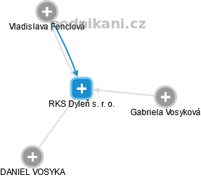 RKS Dyleň s. r. o. - náhled vizuálního zobrazení vztahů obchodního rejstříku