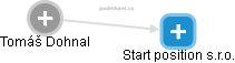 Start position s.r.o. - náhled vizuálního zobrazení vztahů obchodního rejstříku