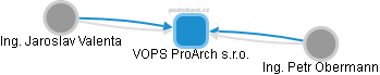 VOPS ProArch s.r.o. - náhled vizuálního zobrazení vztahů obchodního rejstříku