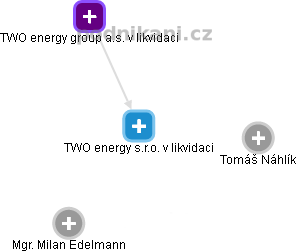 TWO energy s.r.o. v likvidaci - náhled vizuálního zobrazení vztahů obchodního rejstříku