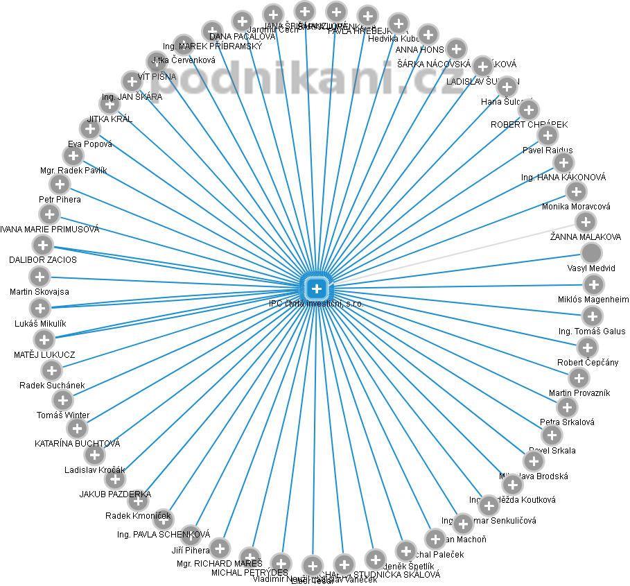 IPC čtvrtá investiční, s.r.o. - náhled vizuálního zobrazení vztahů obchodního rejstříku