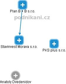 Stavinvest Morava s.r.o. - náhled vizuálního zobrazení vztahů obchodního rejstříku
