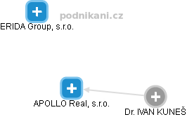 APOLLO Real, s.r.o. - náhled vizuálního zobrazení vztahů obchodního rejstříku