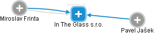 In The Glass s.r.o. - náhled vizuálního zobrazení vztahů obchodního rejstříku