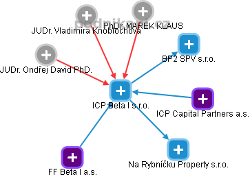 ICP Beta I s.r.o. - náhled vizuálního zobrazení vztahů obchodního rejstříku