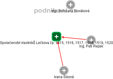 Společenství vlastníků Lečkova čp. 1515, 1516, 1517, 1518, 1519, 1520 - náhled vizuálního zobrazení vztahů obchodního rejstříku