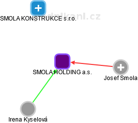 SMOLA HOLDING a.s. - náhled vizuálního zobrazení vztahů obchodního rejstříku