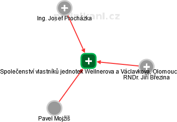 Společenství vlastníků jednotek Wellnerova a Václavkova, Olomouc - náhled vizuálního zobrazení vztahů obchodního rejstříku