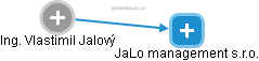 JaLo management s.r.o. - náhled vizuálního zobrazení vztahů obchodního rejstříku