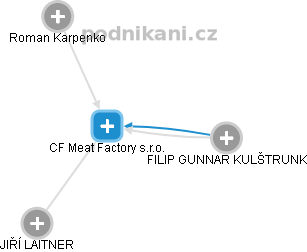 CF Meat Factory s.r.o. - náhled vizuálního zobrazení vztahů obchodního rejstříku