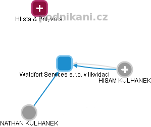 Waldfort Services s.r.o. v likvidaci - náhled vizuálního zobrazení vztahů obchodního rejstříku