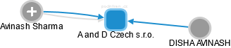 A and D Czech s.r.o. - náhled vizuálního zobrazení vztahů obchodního rejstříku
