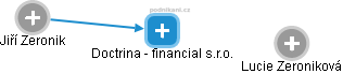 Doctrina - financial s.r.o. - náhled vizuálního zobrazení vztahů obchodního rejstříku