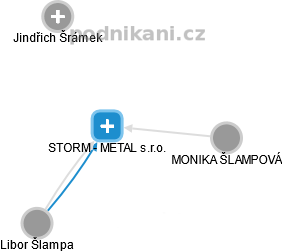 STORM - METAL s.r.o. - náhled vizuálního zobrazení vztahů obchodního rejstříku